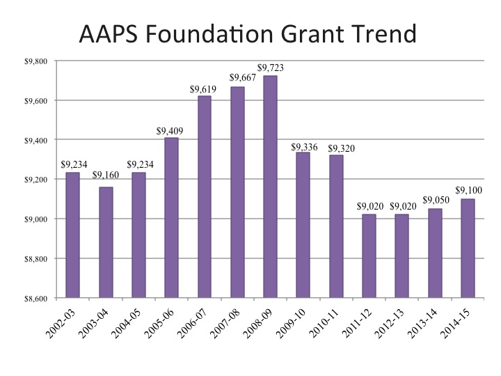 foundation grant trend